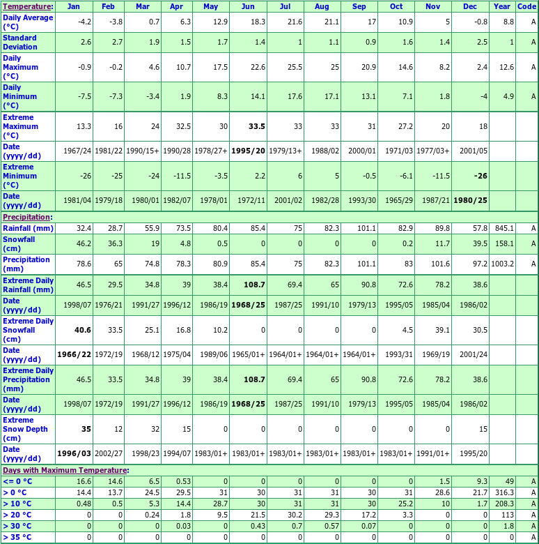 Port Colborne Climate Data Chart